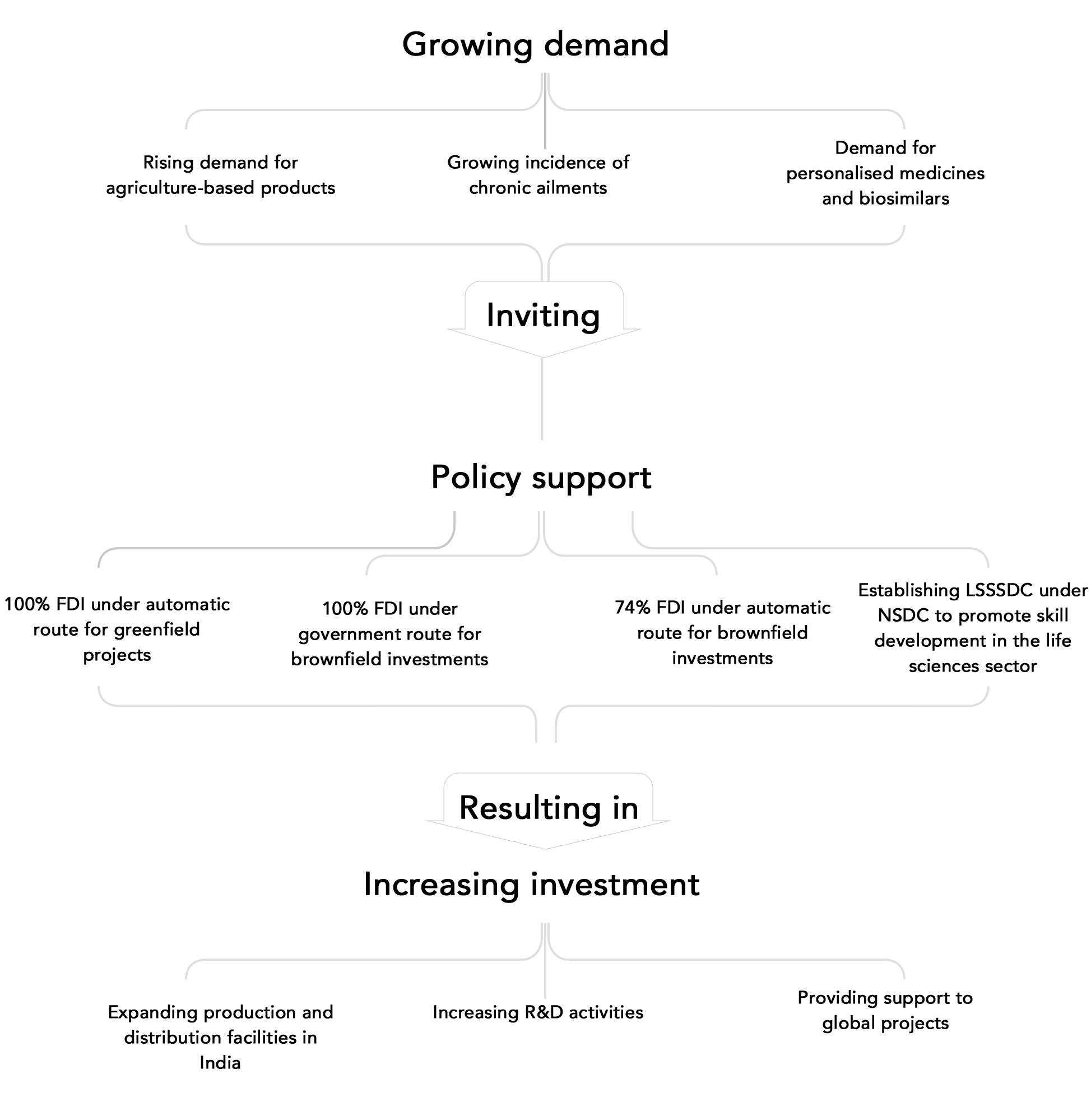 bio technology industry